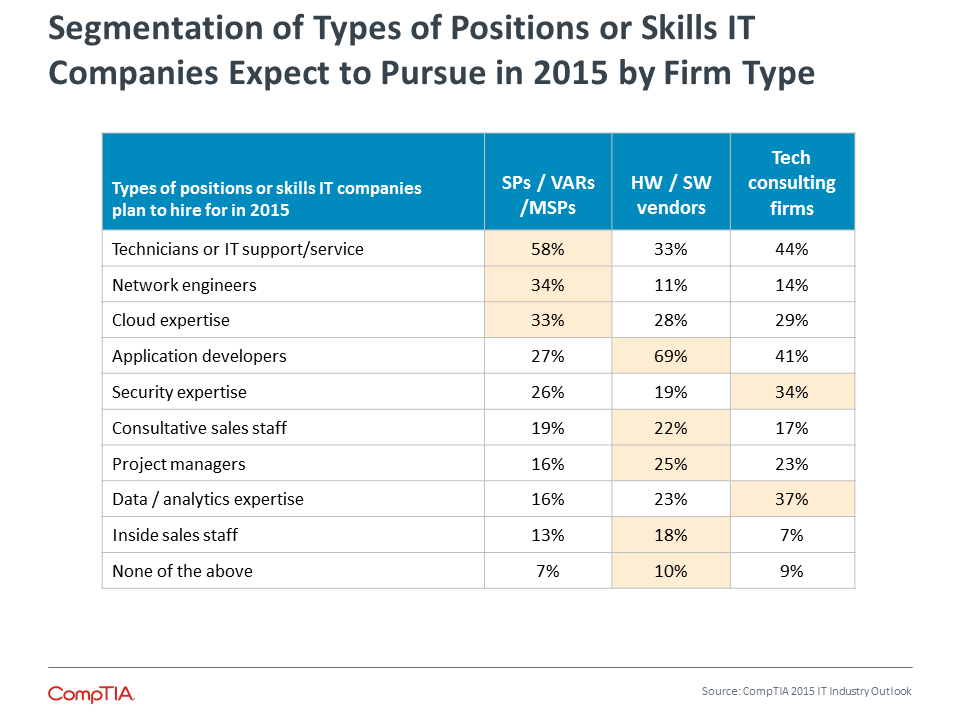 Segmentation of Types of Positions or Skills IT Companies Expect to Pursue in 2015 by Firm Type