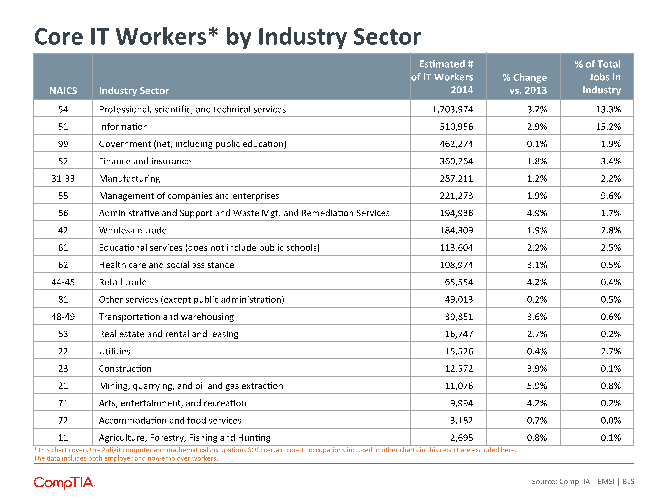 Core IT Workers by Industry Sector Core IT Workers by Industry Sector