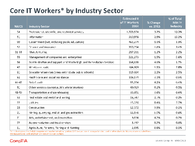 Core IT Workers by Industry Sector