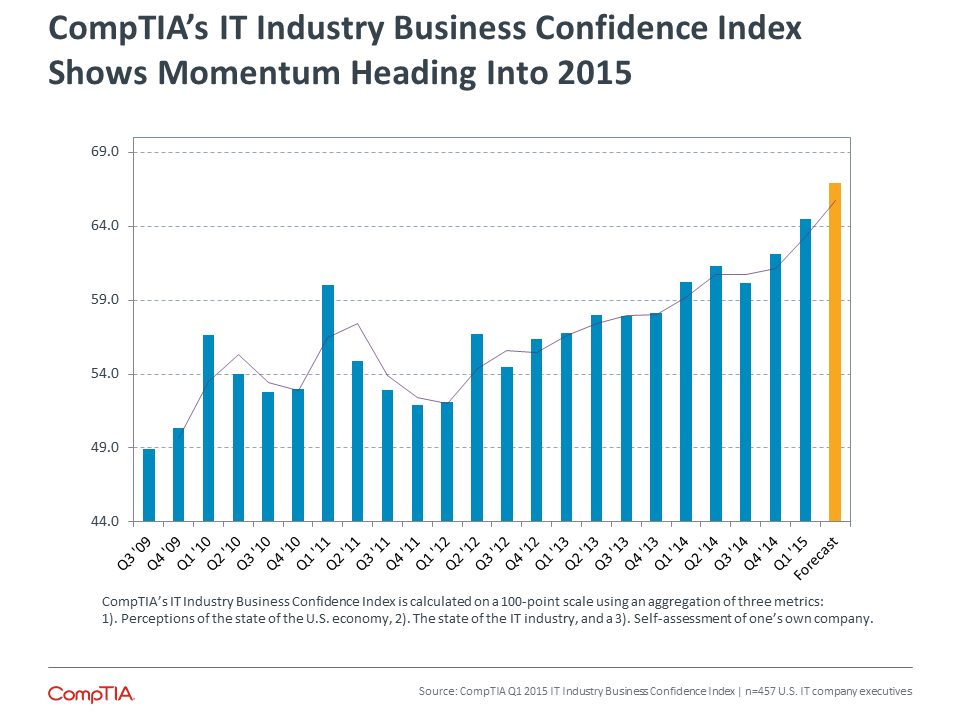 CompTIA's Industry Business Confidence Index Shows Momentum Heading Into 2015 CompTIA's Industry Business Confidence Index Shows Momentum Heading Into 2015