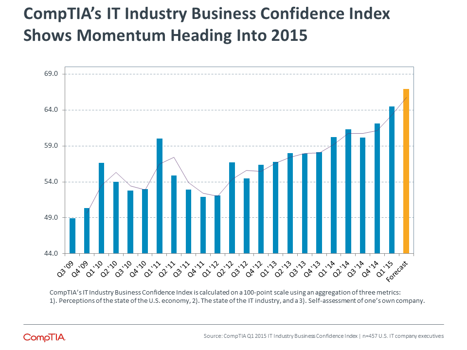 CompTIA's Industry Business Confidence Index Shows Momentum Heading Into 2015