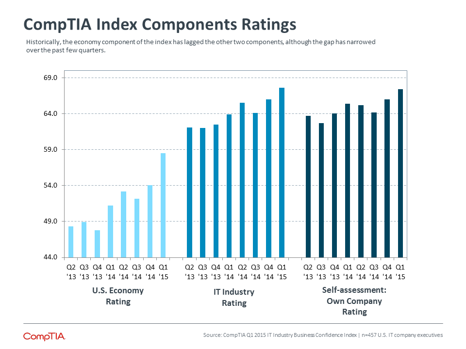 CompTIA Index Components Ratings