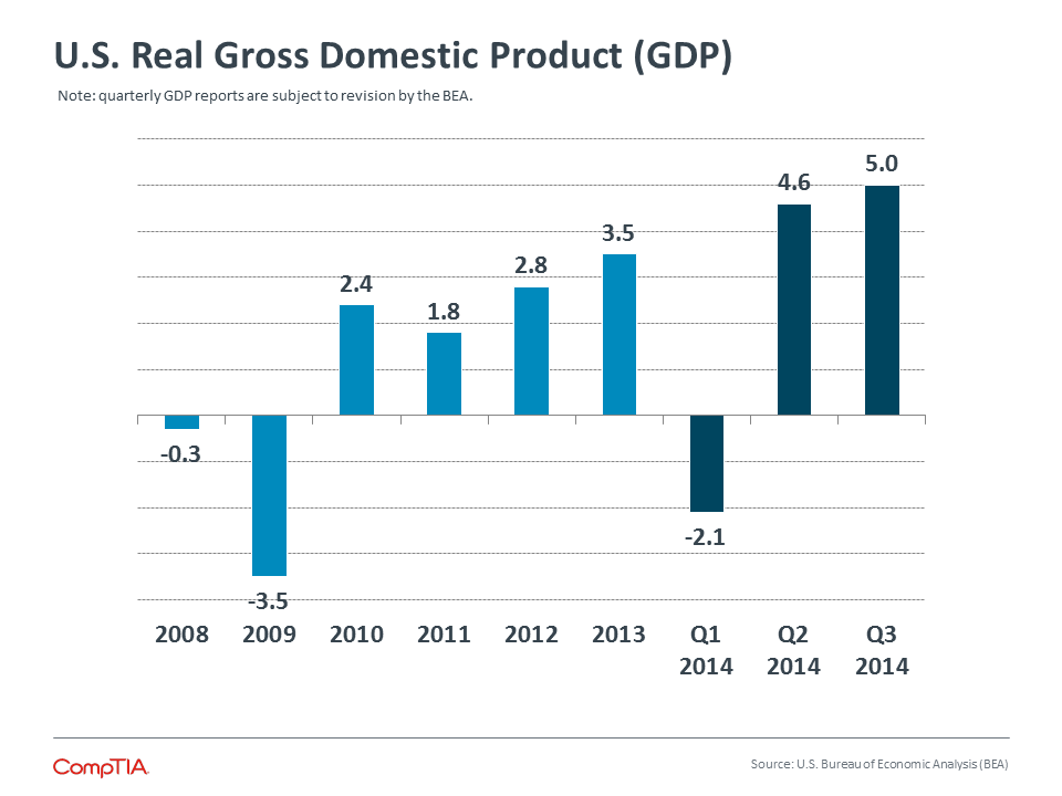 U.S. Real Gross Domestic Product (GDP) U.S. Real Gross Domestic Product (GDP)