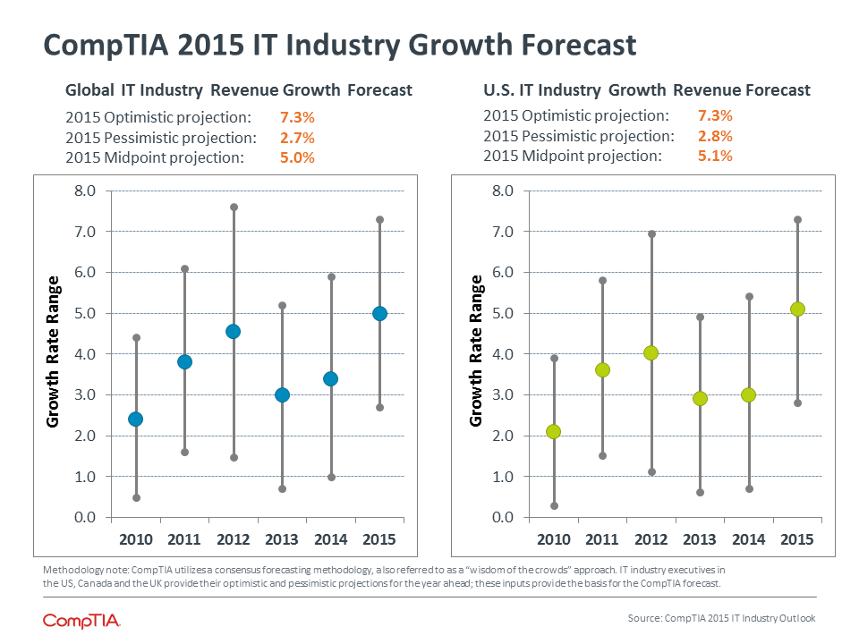 CompTIA 2015 IT Industry Growth Forecast CompTIA 2015 IT Industry Growth Forecast
