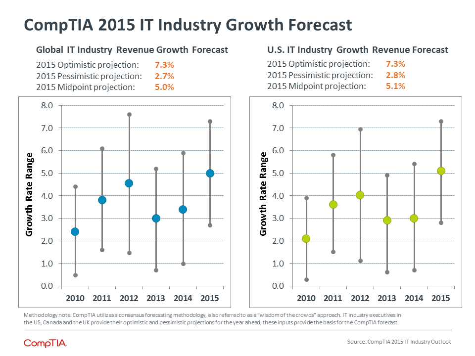 CompTIA 2015 IT Industry Growth Forecast