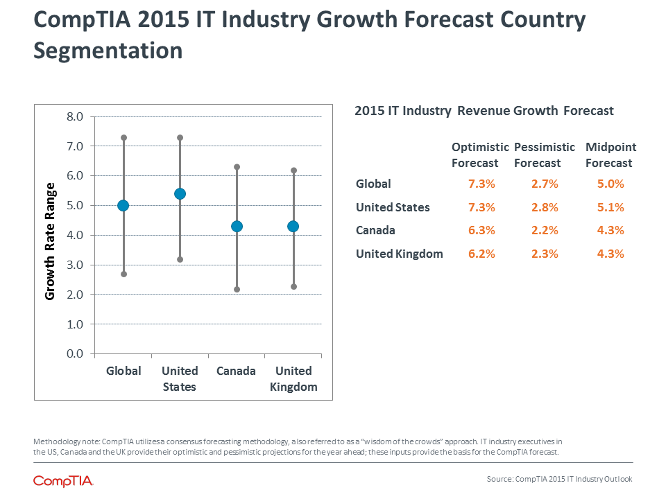 CompTIA 2015 IT Industry Growth Forecast Country Segmentation CompTIA 2015 IT Industry Growth Forecast Country Segmentation