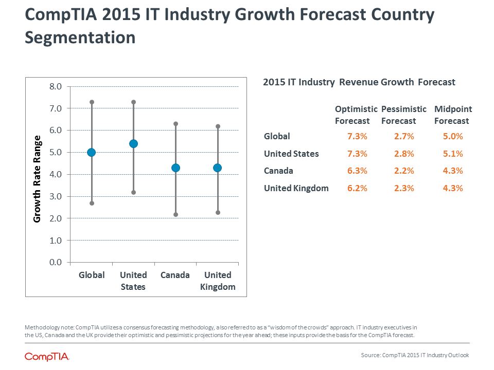 CompTIA 2015 IT Industry Growth Forecast Country Segmentation