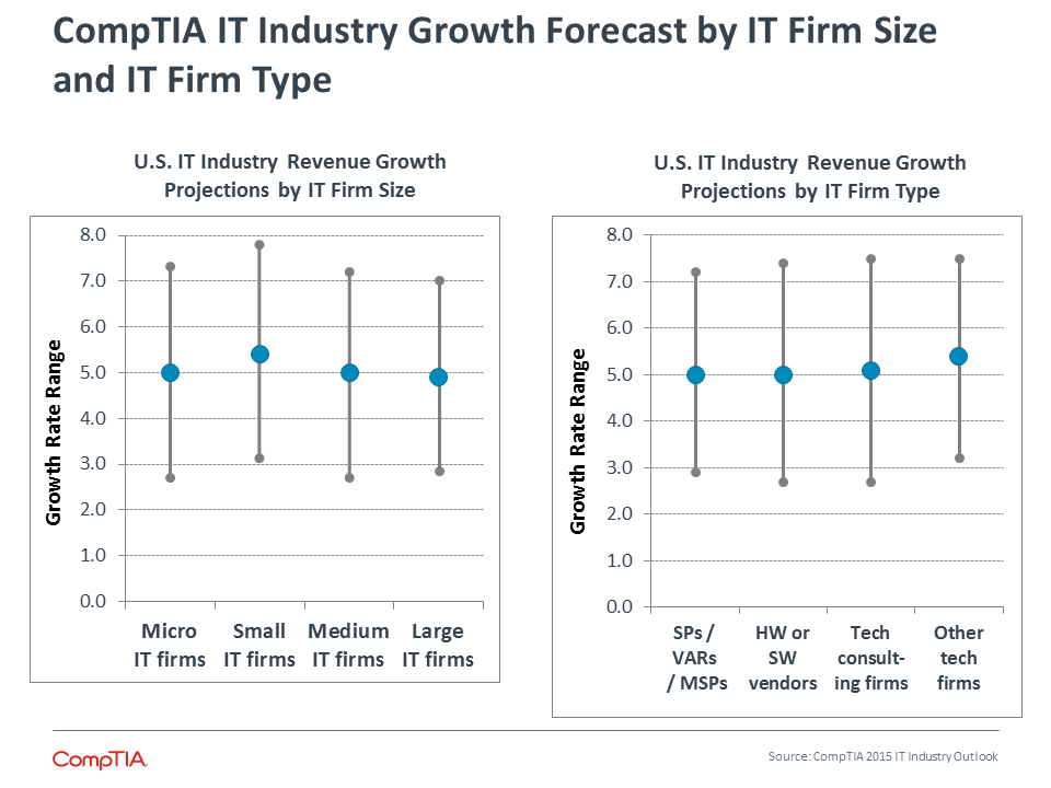 CompTIA IT Industry Growth Forecast by IT Firm Size and IT Firm Type CompTIA IT Industry Growth Forecast by IT Firm Size and IT Firm Type