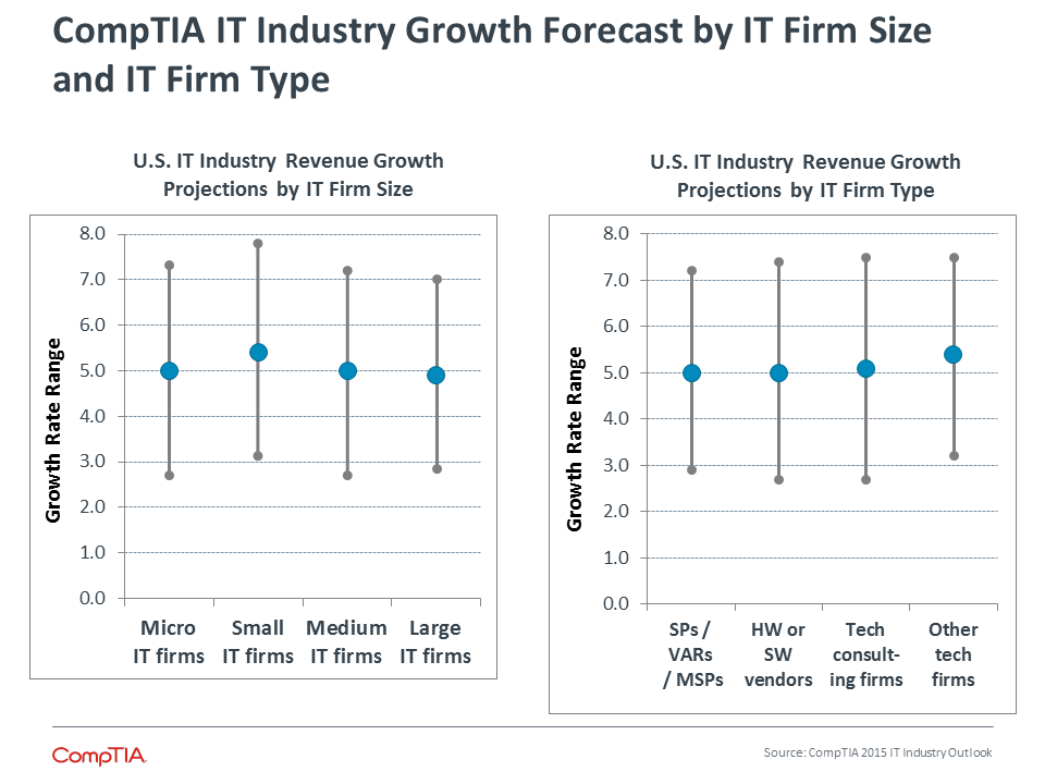 CompTIA IT Industry Growth Forecast by IT Firm Size and IT Firm Type