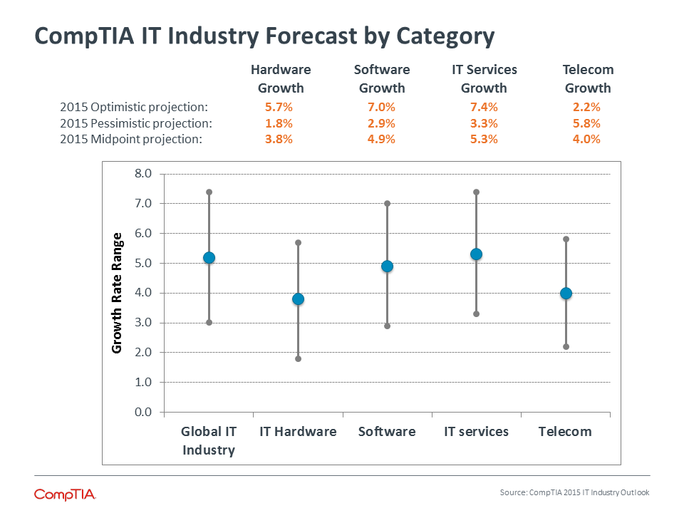 CompTIA IT Industry Forecast by Category CompTIA IT Industry Forecast by Category