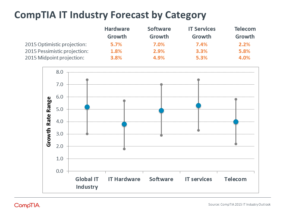 CompTIA IT Industry Forecast by Category