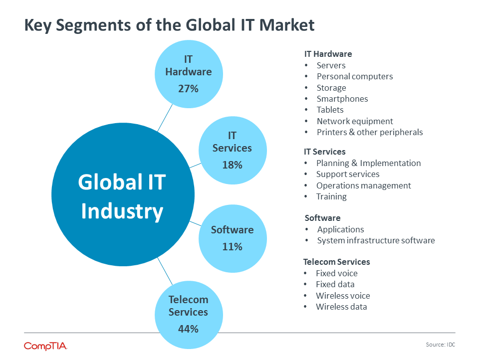 Key Segments of the Global IT Market