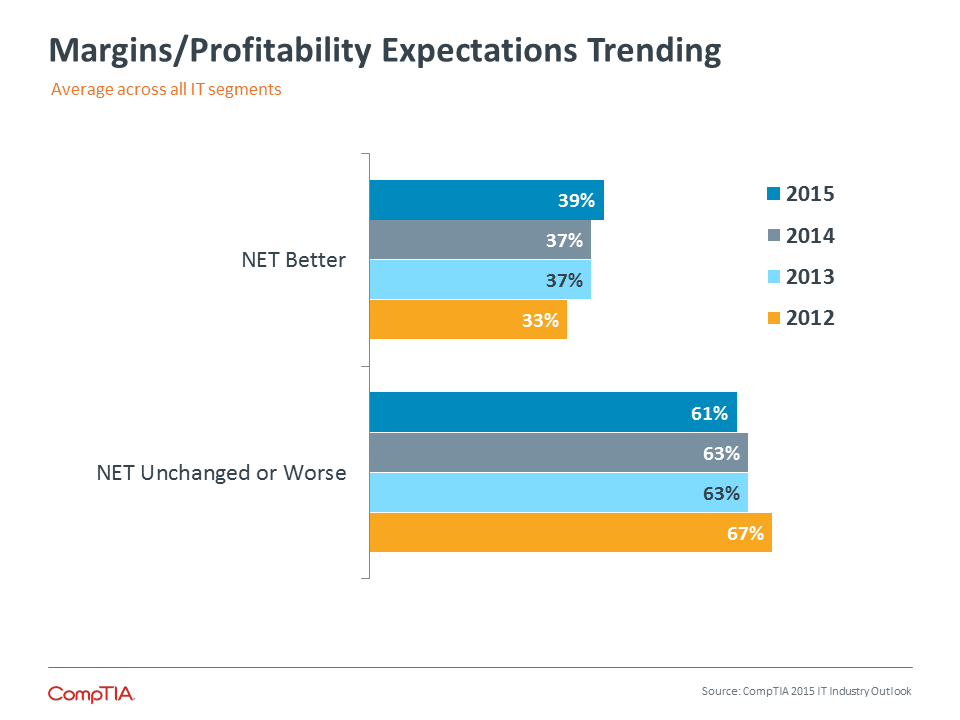Margin/Profitability Expectations Trending Margin/Profitability Expectations Trending