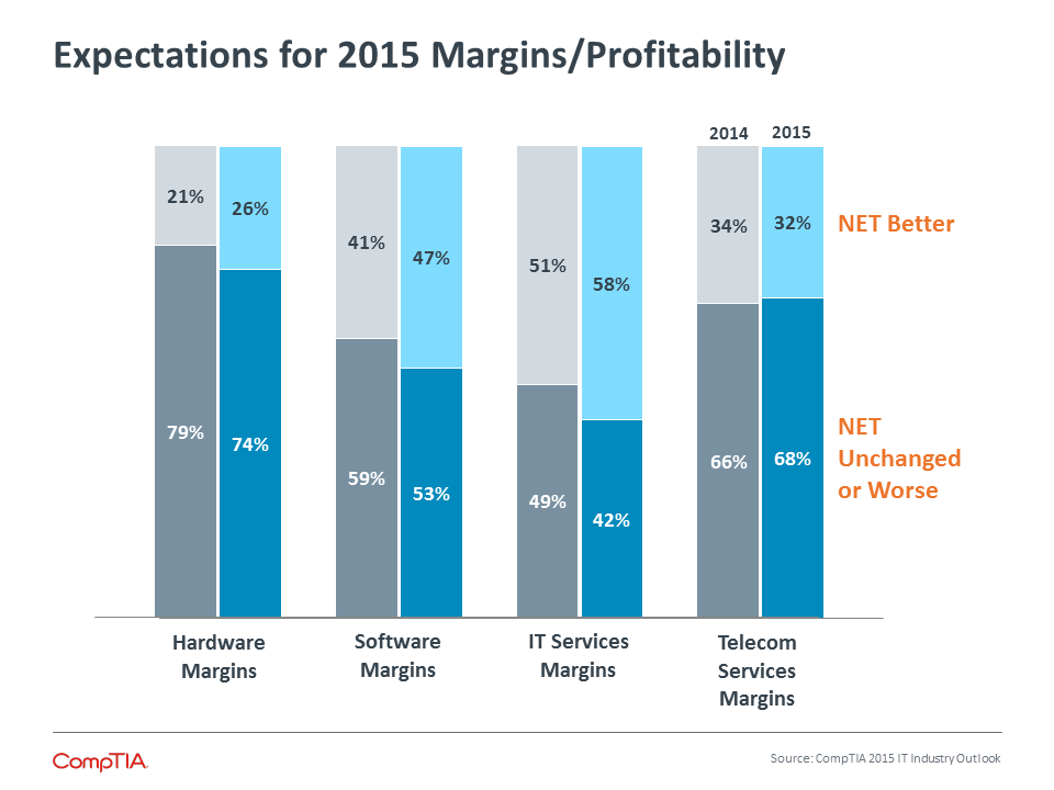 Expectations for 2015 Margins/Profitability Expectations for 2015 Margins/Profitability