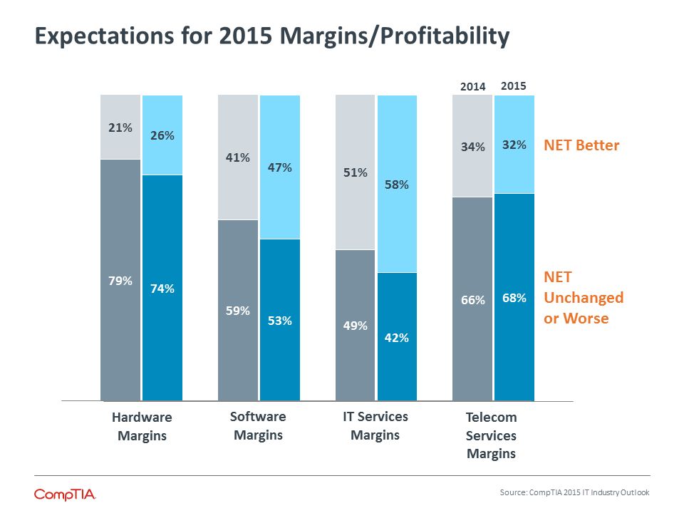 Expectations for 2015 Margins/Profitability