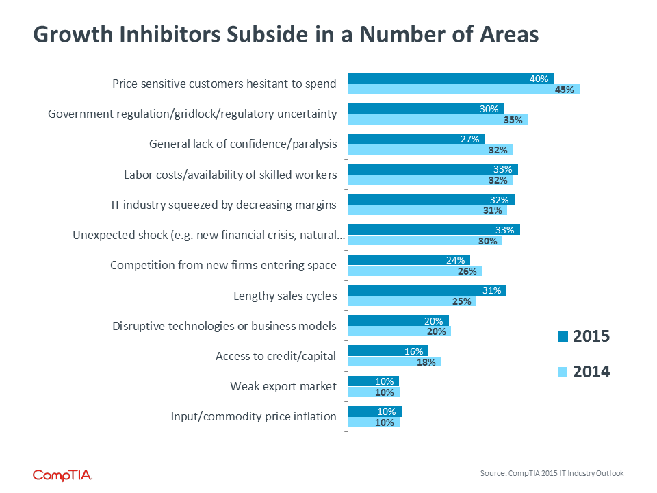 Growth Inhibitors Subside in a Number of Areas