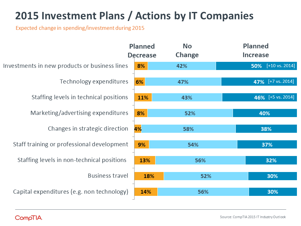 2015 Investment Plans/Actions by IT Companies 2015 Investment Plans/Actions by IT Companies