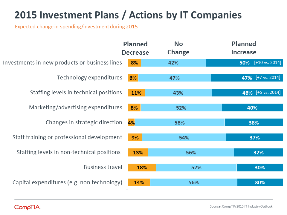 2015 Investment Plans/Actions by IT Companies