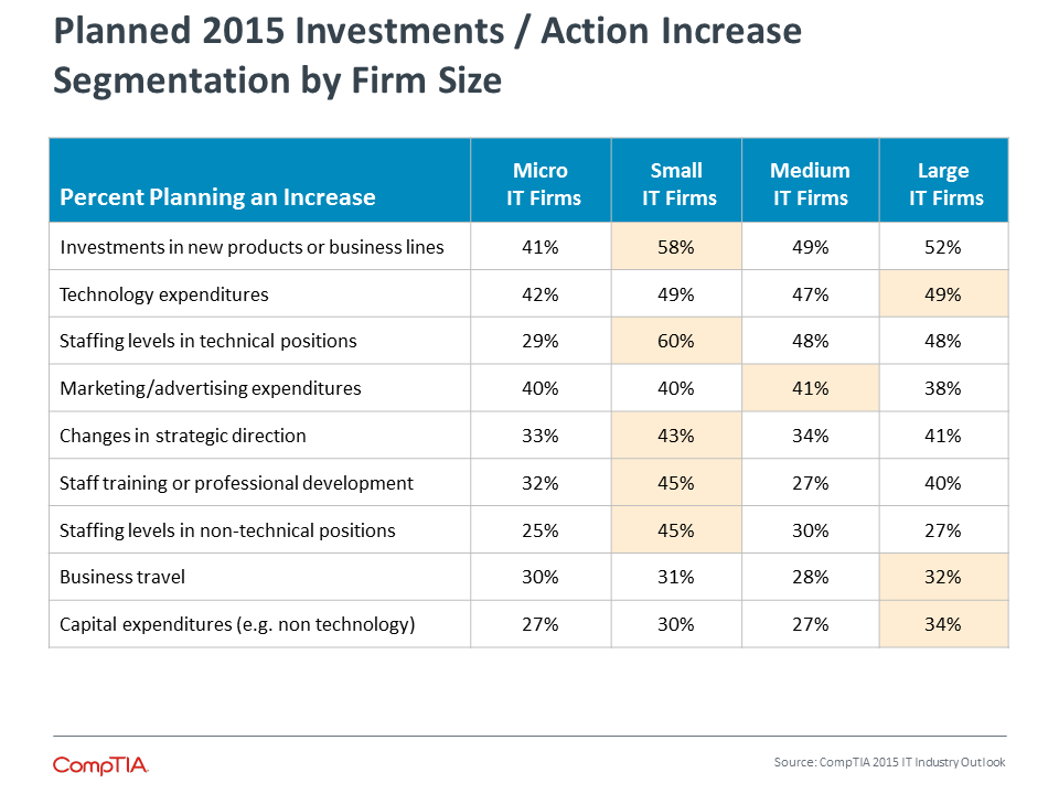 Planned 2015 Investments / Action Increase Segmentation by Firm Size Planned 2015 Investments / Action Increase Segmentation by Firm Size