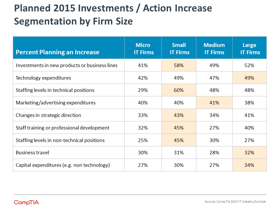 Planned 2015 Investments / Action Increase Segmentation by Firm Size