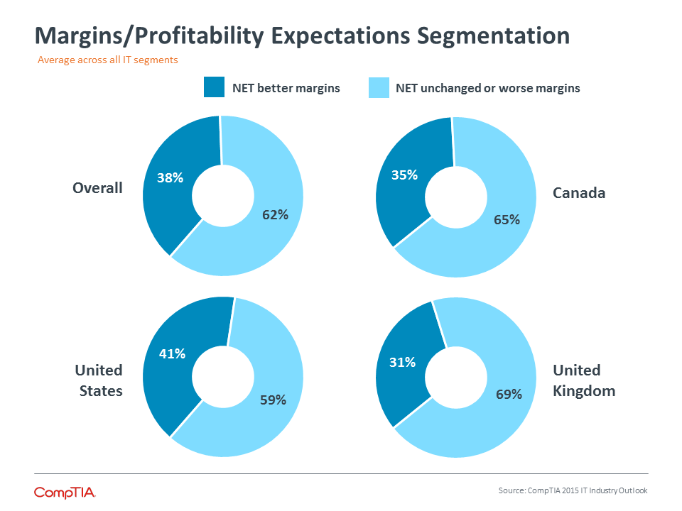 Margins / Profitability Expectations Segmentation Margins / Profitability Expectations Segmentation