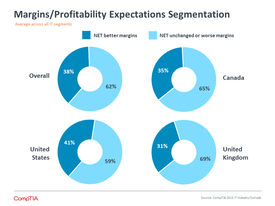 Margins / Profitability Expectations Segmentation