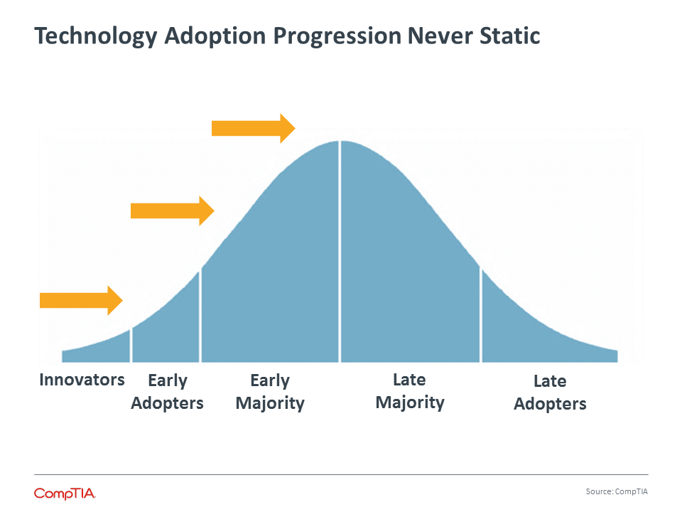 Technology Adoption Progression Never Static Technology Adoption Progression Never Static