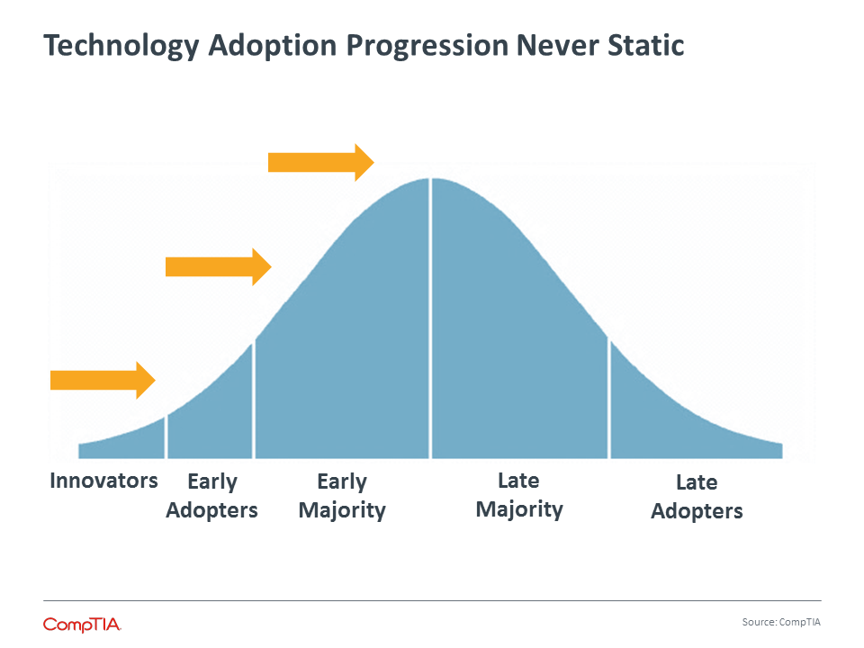 Technology Adoption Progression Never Static