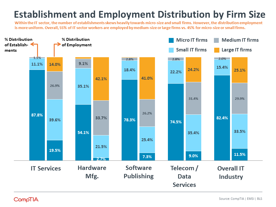 Establishment and Employment Distribution by Firm Size Establishment and Employment Distribution by Firm Size