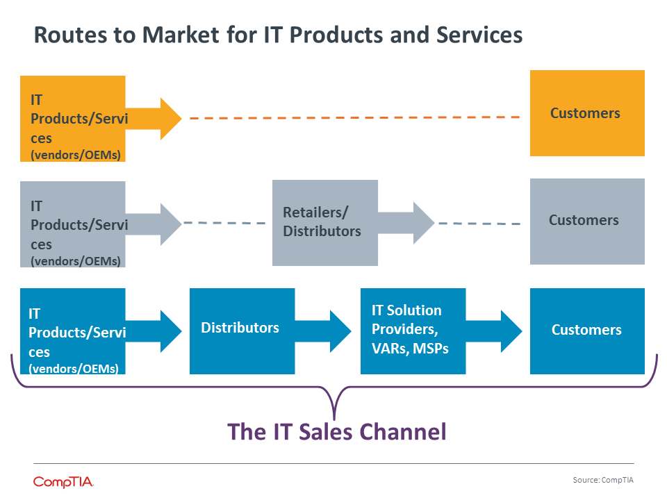 Routes to Market for IT Products and Services Routes to Market for IT Products and Services
