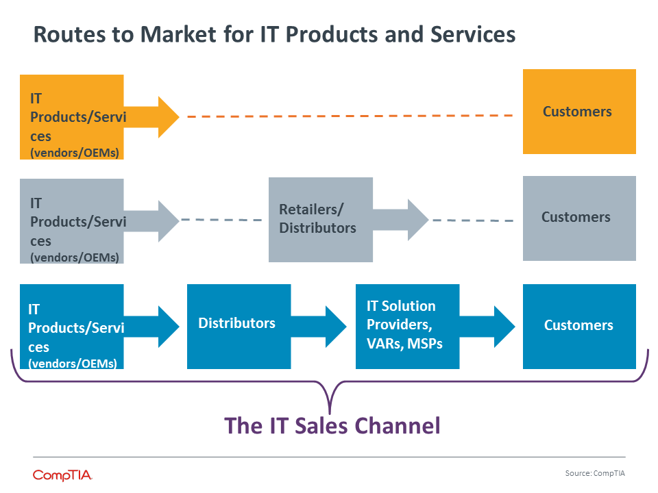 Routes to Market for IT Products and Services