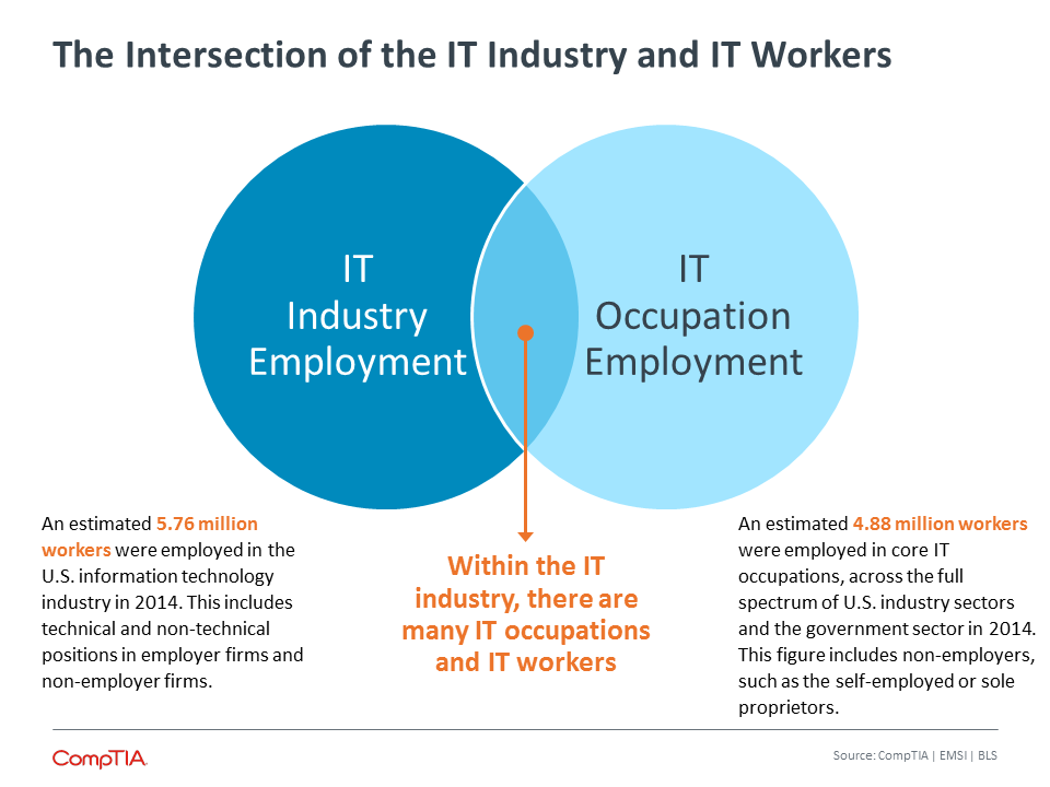 The Intersection of the IT Industry and IT Workers The Intersection of the IT Industry and IT Workers