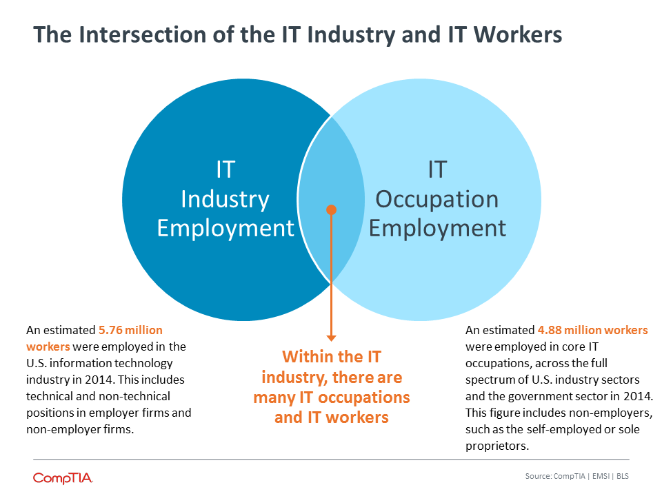 The Intersection of the IT Industry and IT Workers