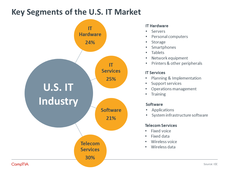 2016 IT Industry Trends Analysis | Business Of Technology | CompTIA