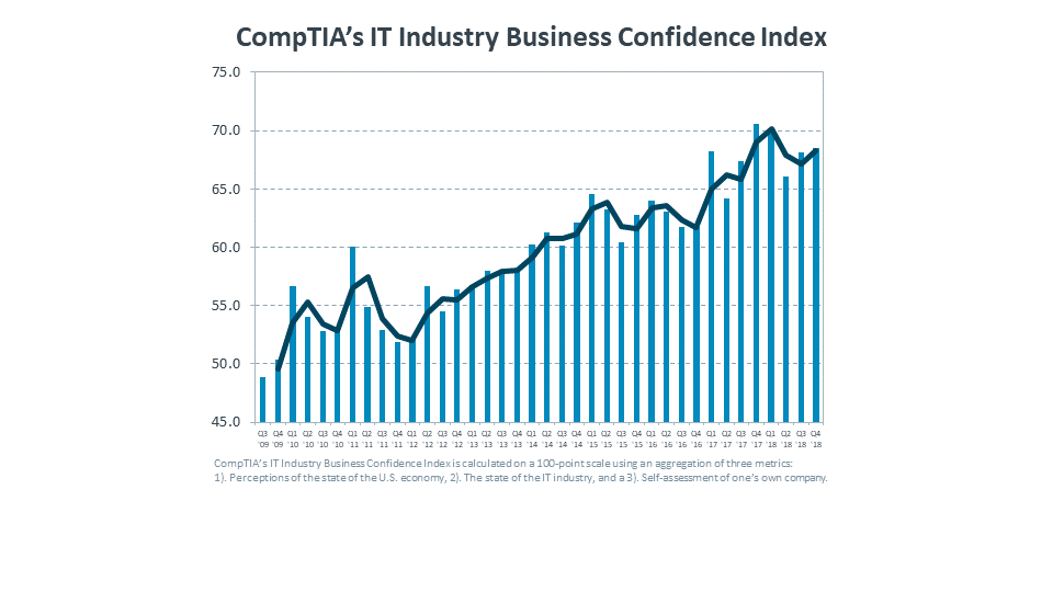 CompTIA's IT Industry Business Confidence Index CompTIA's IT Industry Business Confidence Index