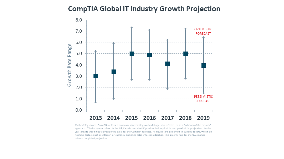 CompTIA Global IT Industry Growth Projection CompTIA Global IT Industry Growth Projection