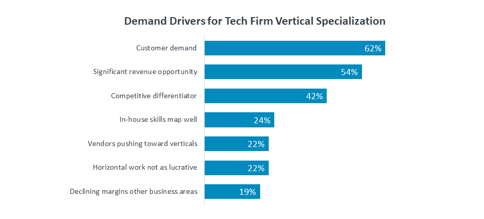 Demand Drivers for Tech Firm Vertical Specialization Demand Drivers for Tech Firm Vertical Specialization