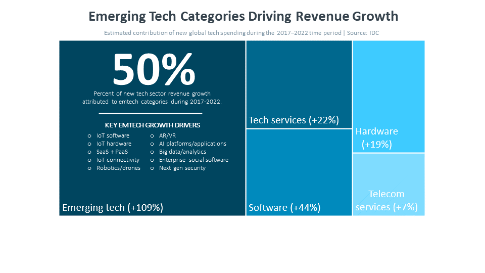 Emerging Tech Categories Driving Revenue Growth Emerging Tech Categories Driving Revenue Growth