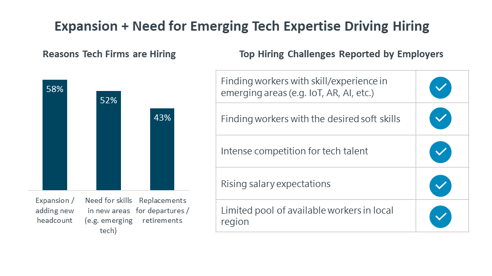 Expansion + Need for Emerging Tech Expertise Driving Hiring
