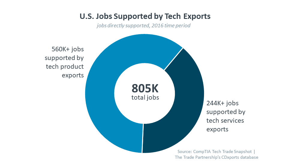 U.S. Jobs Supported by Tech Exports