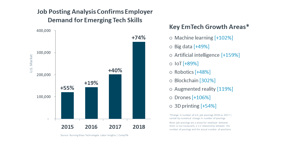 Job Posing Analysis Confirms Employer Demand for Emerging Tech Skills