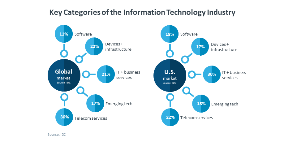 Key Categories of the Information Technology Industry