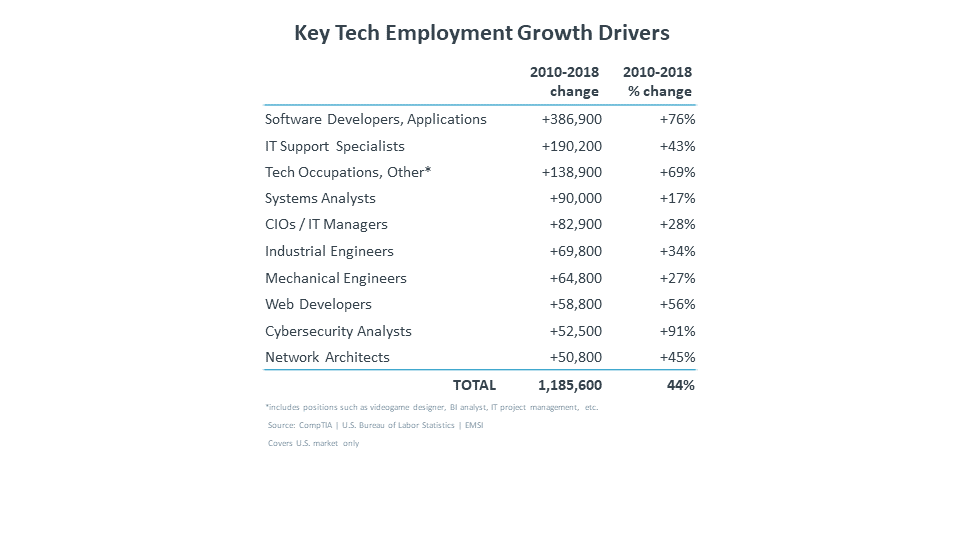 Key Tech Employment Growth Drivers