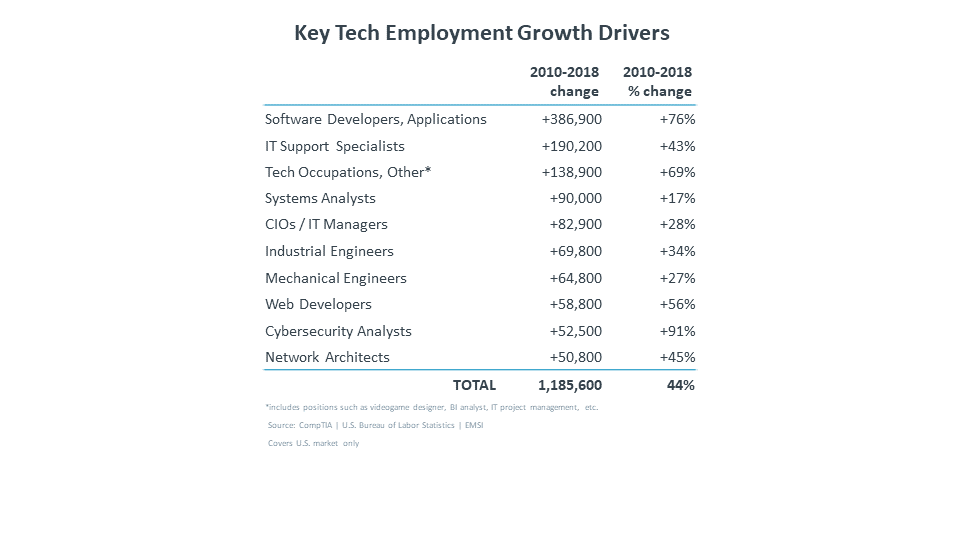 Key Tech Employment Growth Drivers Key Tech Employment Growth Drivers
