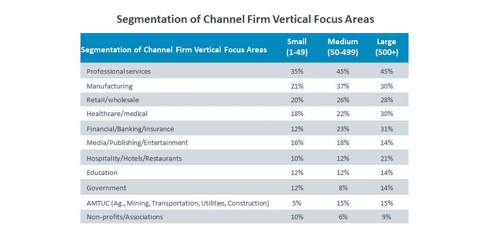Segmentation of Channel Firm Vertical Focus Areas Segmentation of Channel Firm Vertical Focus Areas