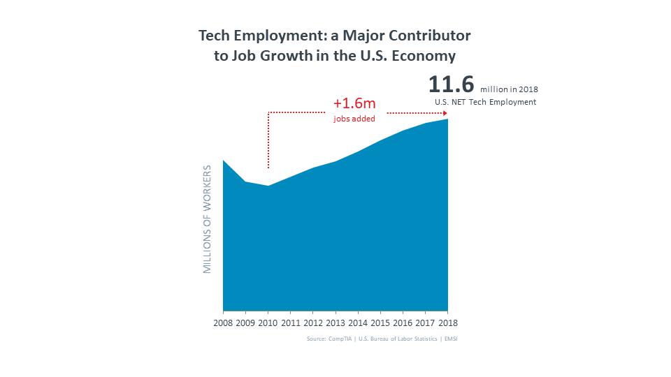 Tech Employment: a Major Contributor to Job Growth in the U.S. Economy