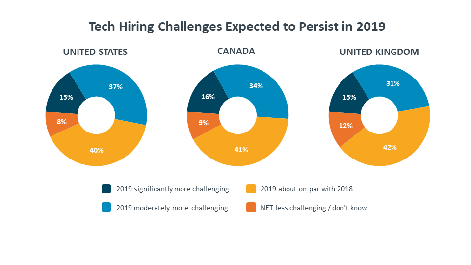 Tech Hiring Challenges Expected to Persist in 2019