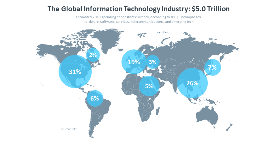 The Global Information Technology Industry: $5.0 Trillion The Global Information Technology Industry: $5.0 Trillion