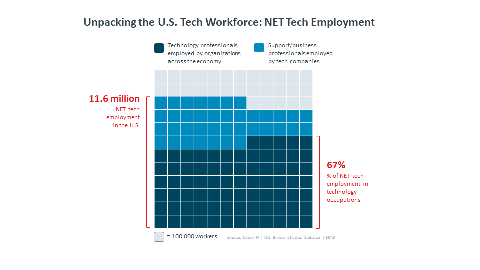 Unpacking the U.S. Tech Workforce: NET Tech Employment