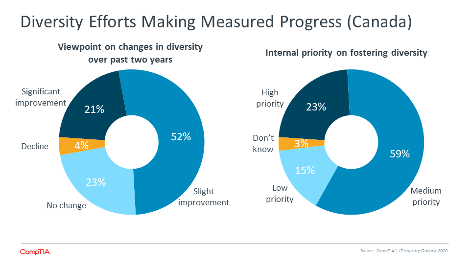 Diversity Efforts Making Measured Progress (Canada)